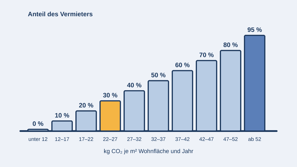 Treppe aus zehn Stufen: Je höher der CO₂-Ausstoß je Quadratmeter, desto größer der Anteil des Vermieters an den CO₂-Kosten, von 0 Prozent unter 12 Kilogramm bis 95 Prozent ab 52 Kilogramm; die Stufe 22 bis unter 27 Kilogramm mit 30 Prozent ist hervorgehoben