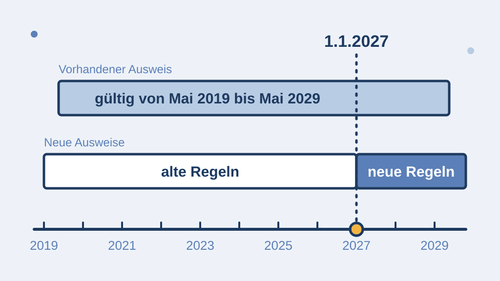 Zeitachse von 2019 bis 2029: Ein im Mai 2019 ausgestellter Energieausweis bleibt bis Mai 2029 gültig, der Stichtag 1. Januar 2027 gilt nur für neu ausgestellte Ausweise