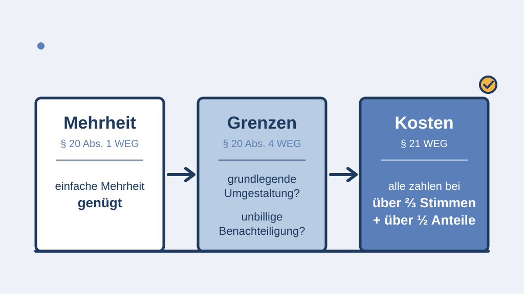 Prüfschema in drei Schritten: Mehrheit nach § 20 Abs. 1 WEG – einfache Mehrheit genügt; Grenzen nach § 20 Abs. 4 WEG – grundlegende Umgestaltung oder unbillige Benachteiligung; Kosten nach § 21 WEG – alle zahlen bei über zwei Dritteln der Stimmen und über der Hälfte der Miteigentumsanteile