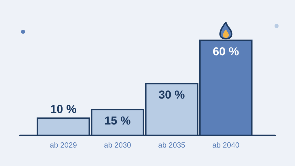 Stufendiagramm der Bio-Treppe nach § 43 GModG: Mindestanteil erneuerbarer Brennstoffe für neu eingebaute Gas- und Ölheizungen steigt von 10 Prozent ab 2029 auf 60 Prozent ab 2040
