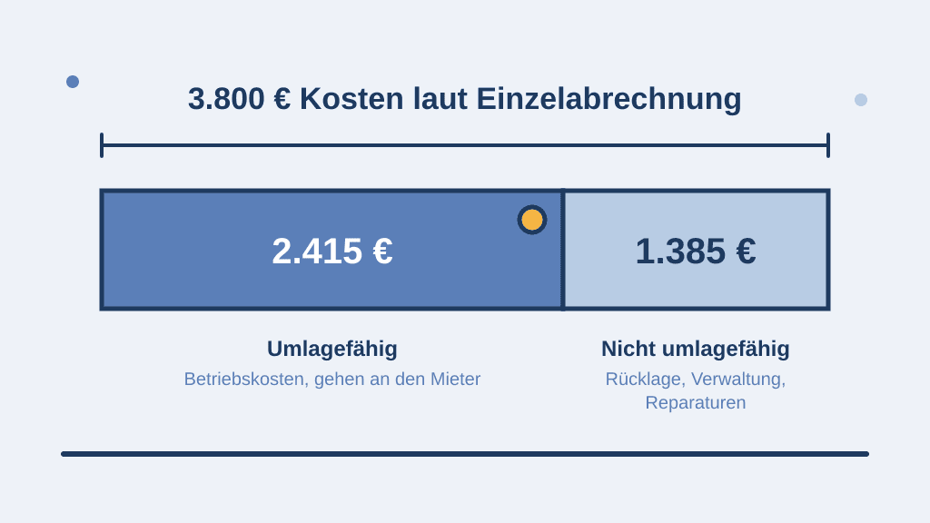 Gestapelter Balken zum Rechenbeispiel: Von 3.800 Euro Hausgeldkosten sind 2.415 Euro umlagefähige Betriebskosten, 1.385 Euro aus Rücklage, Verwaltung und Reparaturen bleiben beim Eigentümer