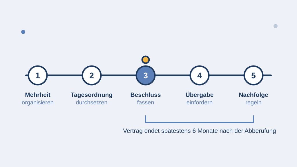 Zeitachse der fünf Schritte bei der Trennung vom Verwalter: Mehrheit organisieren, Tagesordnung durchsetzen, Beschluss fassen, Übergabe einfordern, Nachfolge regeln – der Vertrag endet spätestens 6 Monate nach der Abberufung