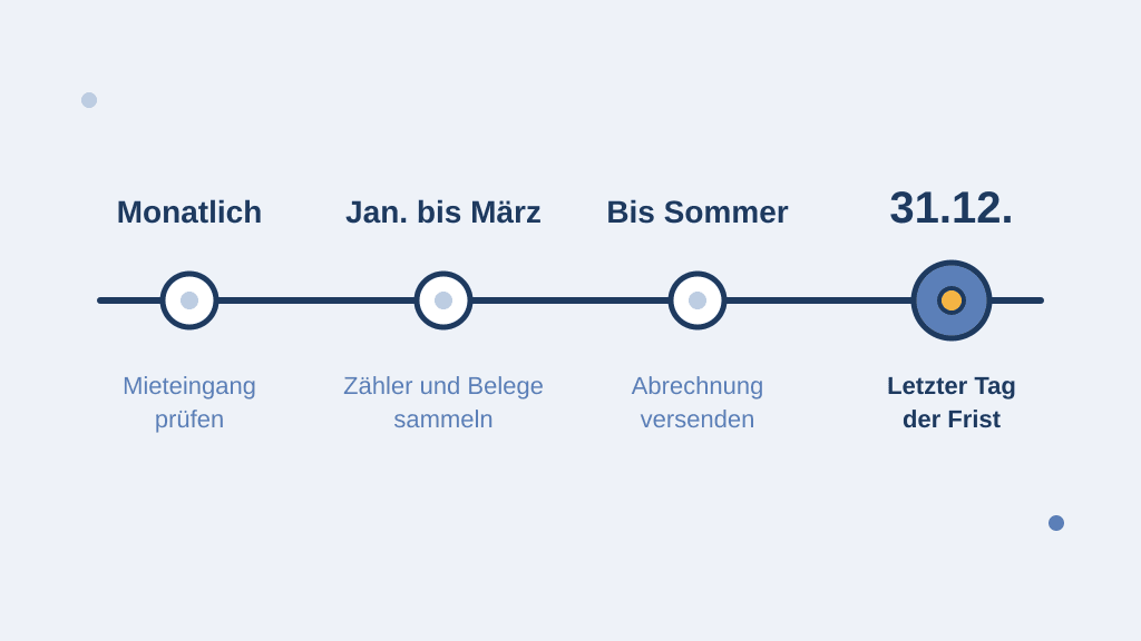 Zeitachse eines Jahres mit vier Stationen: monatlich Mieteingang prüfen, im Frühjahr Zähler ablesen und Belege sammeln, bis zum Sommer abrechnen, spätestens am 31. Dezember muss die Abrechnung beim Mieter sein