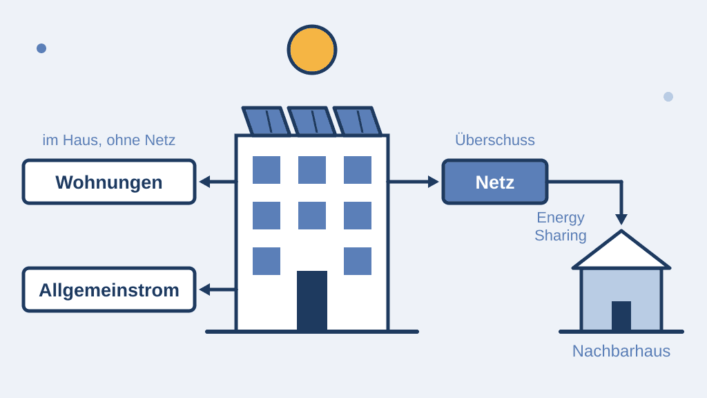 Schaubild: Vom Solardach eines Wohnhauses führen Pfeile zum Allgemeinstrom und zu den Wohnungen im Haus, zum öffentlichen Netz und über das Netz zum Nachbarhaus