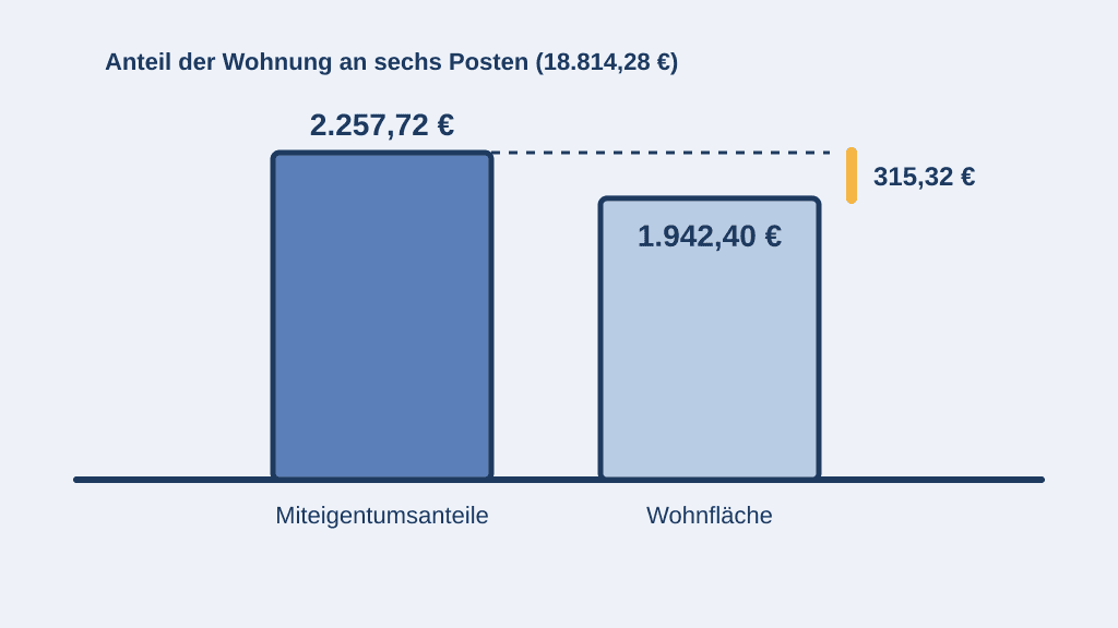 Zwei Balken im Vergleich: Für sechs Posten mit 18.814,28 Euro Gesamtkosten trägt die Wohnung nach Miteigentumsanteilen 2.257,72 Euro und nach Wohnfläche 1.942,40 Euro, ein Unterschied von 315,32 Euro