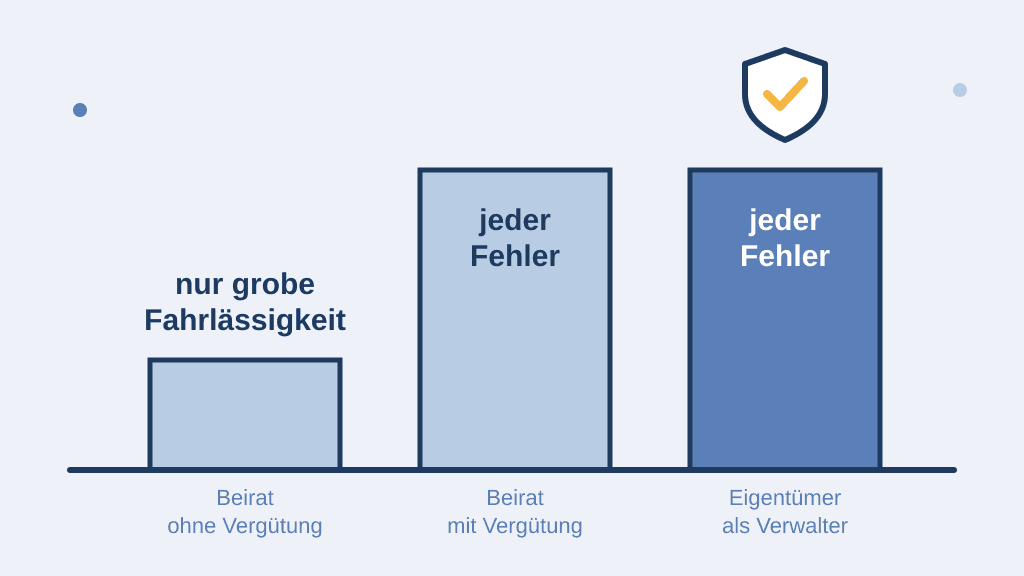 Balkendiagramm: Ein Beiratsmitglied ohne Vergütung haftet nur bei grober Fahrlässigkeit, ein Beiratsmitglied mit Vergütung und ein Eigentümer als Verwalter haften für jeden Fehler; über dem Verwalter ein Schutzschild als Symbol für die Versicherung