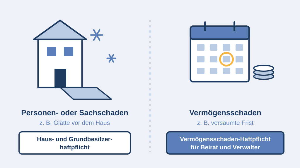 Gegenüberstellung: Personen- oder Sachschaden wie Glätte vor dem Haus deckt die Haus- und Grundbesitzerhaftpflicht; einen Vermögensschaden wie eine versäumte Frist deckt die Vermögensschaden-Haftpflicht für Beirat und Verwalter