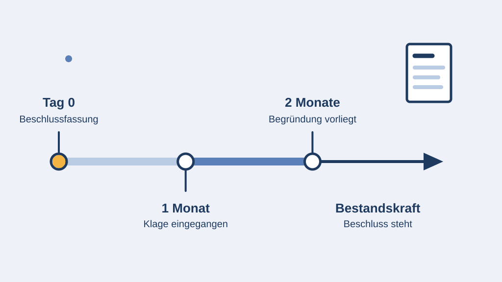 Zeitachse der Anfechtungsfristen: Tag der Beschlussfassung, nach einem Monat muss die Klage beim Amtsgericht eingegangen sein, nach zwei Monaten die Begründung vorliegen, danach wird der Beschluss bestandskräftig